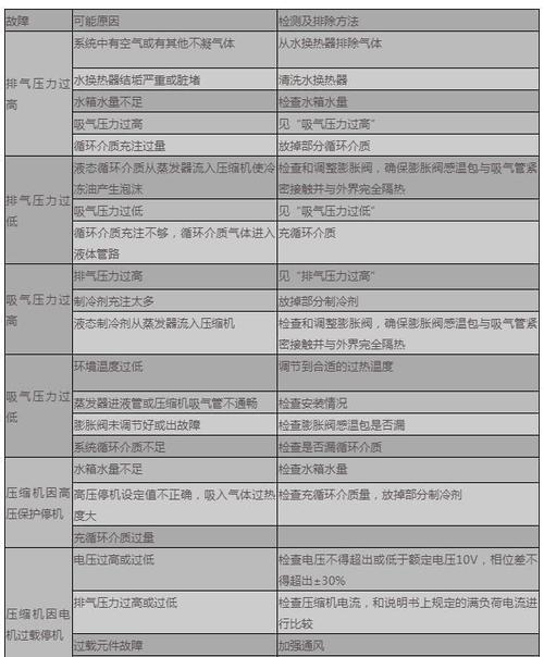 海尔空气能热水器e7是啥故障