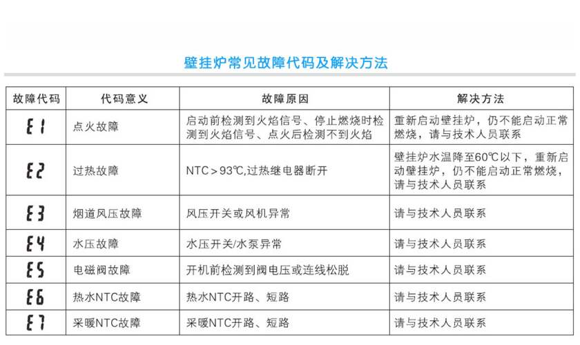 一洲壁挂炉e1故障码是什么