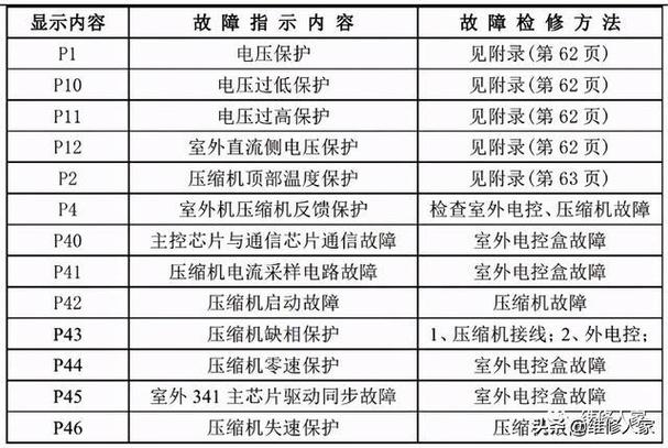 美的空调故障代码e5是什么情况