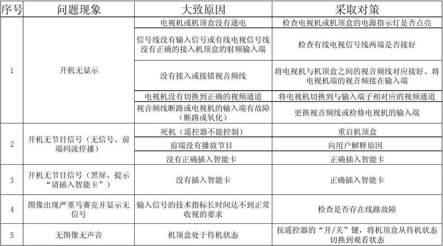 电视机顶盒故障了该怎么办