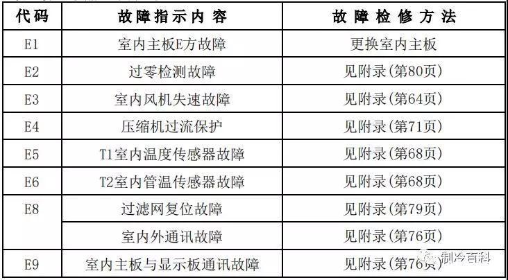 美的空调出现e7是什么故障代码