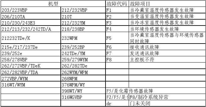 万宝冰箱显示E1故障代码表