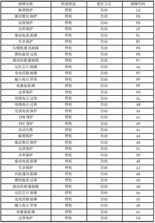 格力空气能e1是什么故障应该怎样维修呢？