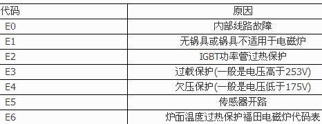 苏泊尔燃气灶显示e2故障代码