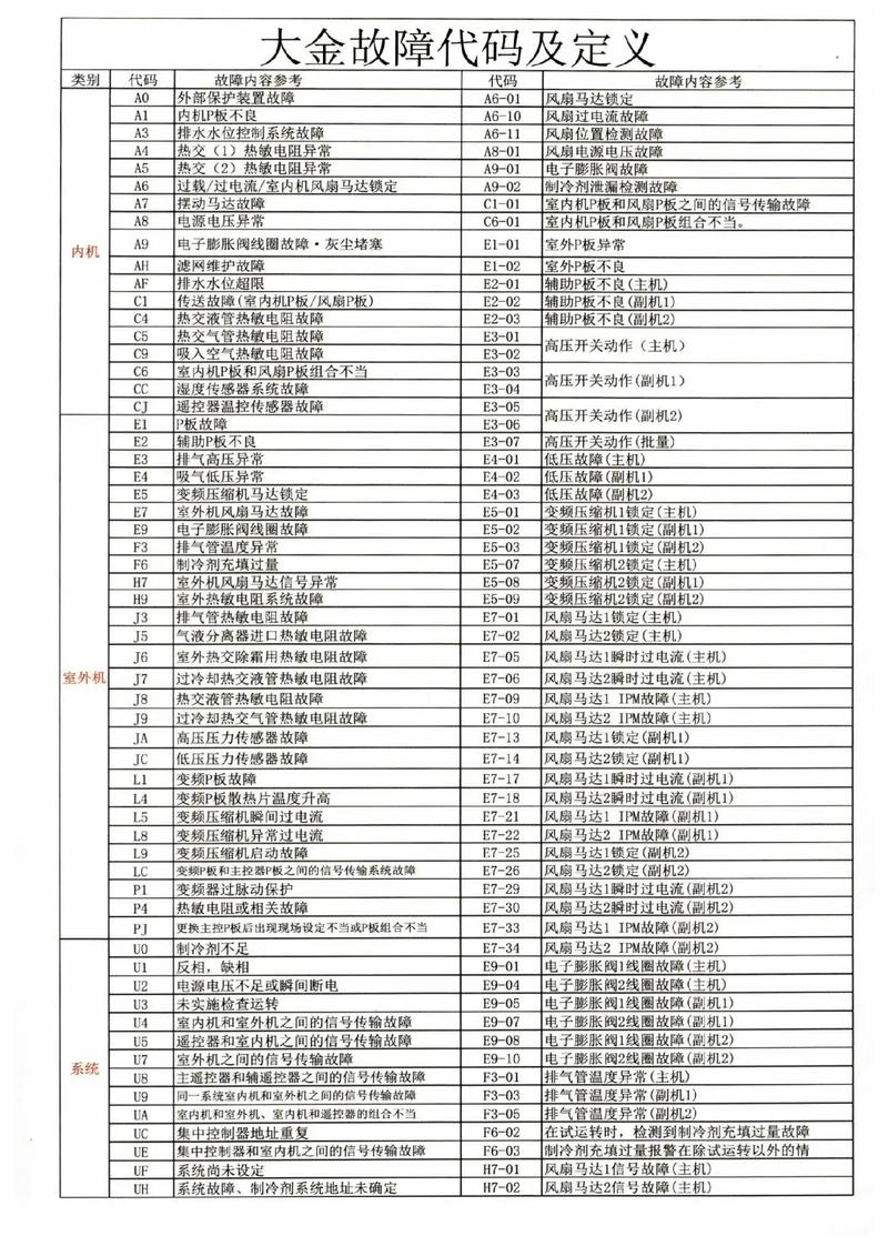 大金空调故障代码大全U3如何处置