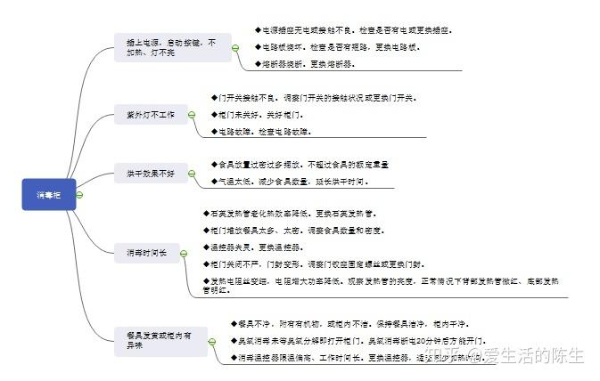 消毒柜常见故障及处理