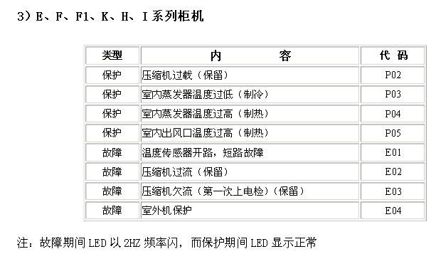 空调出现e3是什么故障怎么排除