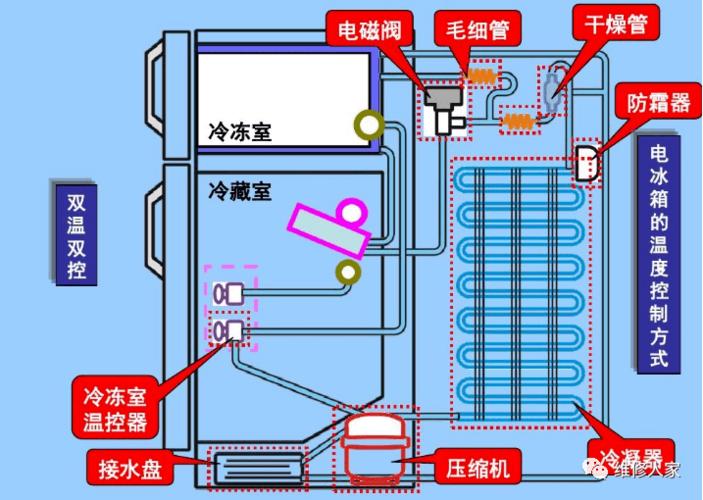 双门冰箱排气管网故障怎么处理