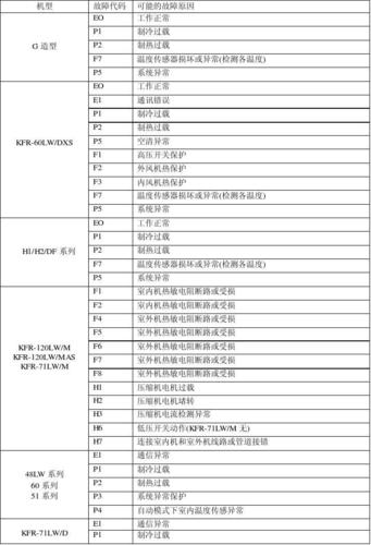 空调故障代码f6s是什么意思