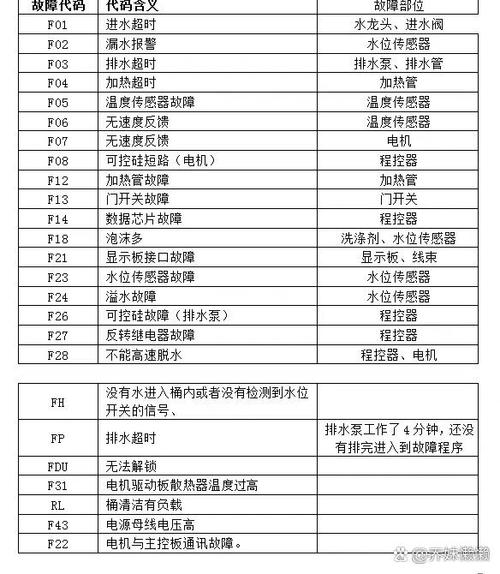 全自动波轮洗衣机故障码大全